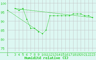 Courbe de l'humidit relative pour Fagerholm