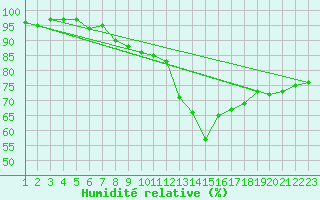 Courbe de l'humidit relative pour Manston (UK)