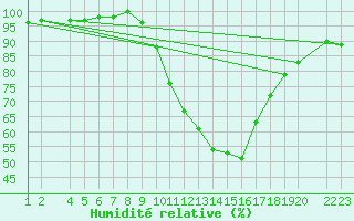 Courbe de l'humidit relative pour Lerida (Esp)