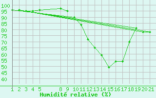 Courbe de l'humidit relative pour Saint-Haon (43)
