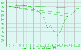 Courbe de l'humidit relative pour Jonzac (17)