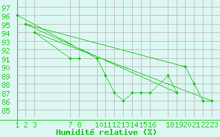 Courbe de l'humidit relative pour Variscourt (02)