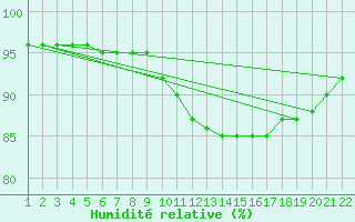 Courbe de l'humidit relative pour Jonzac (17)