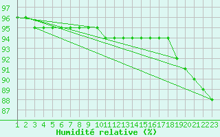 Courbe de l'humidit relative pour Simplon-Dorf