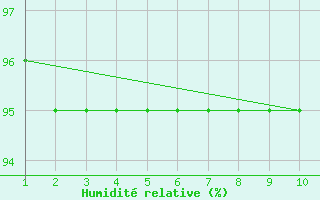 Courbe de l'humidit relative pour Deidenberg (Be)