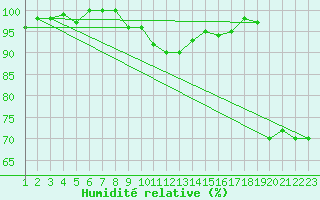 Courbe de l'humidit relative pour Zermatt