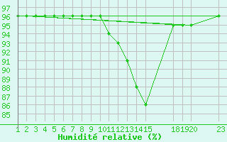 Courbe de l'humidit relative pour Manlleu (Esp)