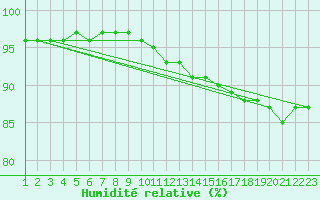 Courbe de l'humidit relative pour Vanclans (25)