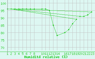 Courbe de l'humidit relative pour Bergen