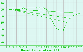 Courbe de l'humidit relative pour Saint-Bonnet-de-Bellac (87)