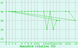 Courbe de l'humidit relative pour Puerto de Leitariegos