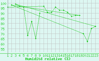 Courbe de l'humidit relative pour Robbia