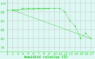 Courbe de l'humidit relative pour Cernay (86)