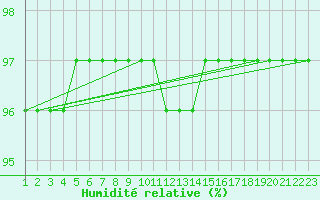 Courbe de l'humidit relative pour Christnach (Lu)