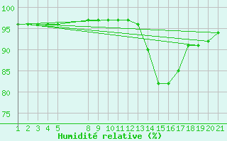 Courbe de l'humidit relative pour Saint-Haon (43)
