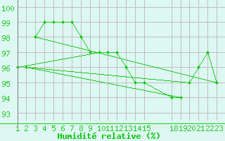 Courbe de l'humidit relative pour Sletterhage 