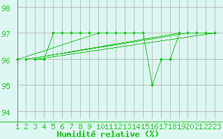 Courbe de l'humidit relative pour Saint-Martial-de-Vitaterne (17)
