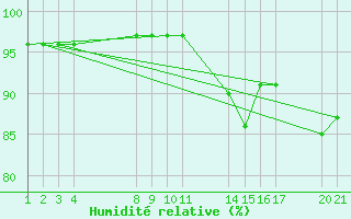 Courbe de l'humidit relative pour Chapadao Do Sul