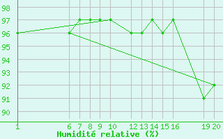 Courbe de l'humidit relative pour Mont-Rigi (Be)