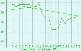 Courbe de l'humidit relative pour Bannay (18)