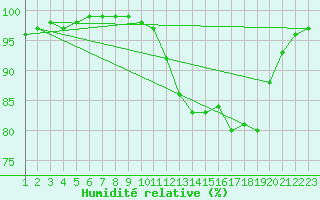 Courbe de l'humidit relative pour Saint-Germain-le-Guillaume (53)