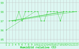 Courbe de l'humidit relative pour Parnu
