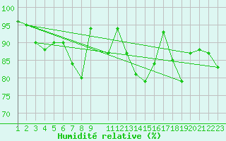 Courbe de l'humidit relative pour Somna-Kvaloyfjellet