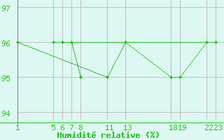 Courbe de l'humidit relative pour Mont-Rigi (Be)