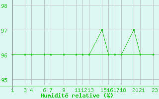 Courbe de l'humidit relative pour Puerto de Leitariegos