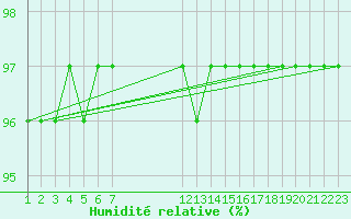 Courbe de l'humidit relative pour Saint-Germain-le-Guillaume (53)