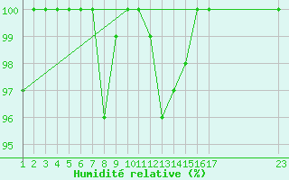 Courbe de l'humidit relative pour le bateau EUCDE15