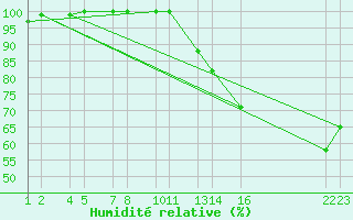 Courbe de l'humidit relative pour Bjargtangar