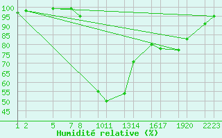 Courbe de l'humidit relative pour Dourbes (Be)