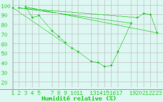 Courbe de l'humidit relative pour Twenthe (PB)