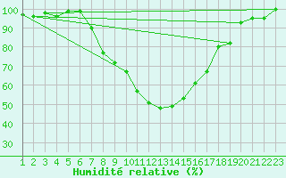 Courbe de l'humidit relative pour Mathod