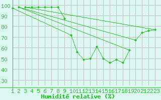 Courbe de l'humidit relative pour Ayamonte