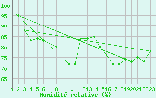 Courbe de l'humidit relative pour Ufs Tw Ems