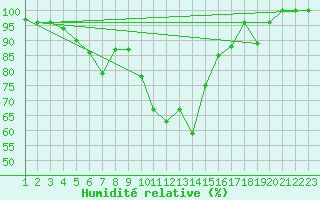 Courbe de l'humidit relative pour La Dle (Sw)