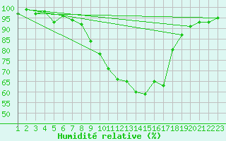 Courbe de l'humidit relative pour Fribourg (All)