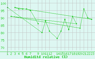 Courbe de l'humidit relative pour Susendal-Bjormo