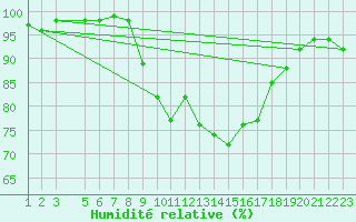 Courbe de l'humidit relative pour Sines / Montes Chaos