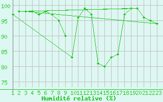 Courbe de l'humidit relative pour Sattel-Aegeri (Sw)