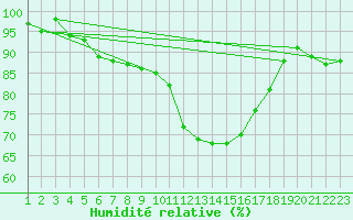 Courbe de l'humidit relative pour Saint-Paul-des-Landes (15)
