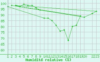 Courbe de l'humidit relative pour Fribourg (All)