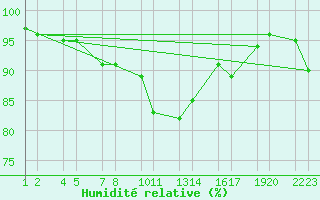 Courbe de l'humidit relative pour Skagat