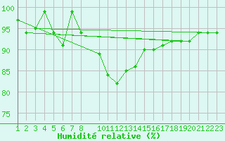 Courbe de l'humidit relative pour Roldalsfjellet