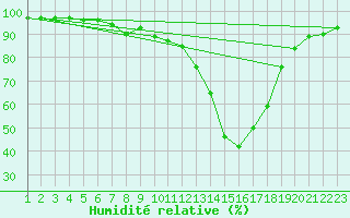 Courbe de l'humidit relative pour Utti Lentoportintie