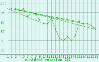 Courbe de l'humidit relative pour Holbaek