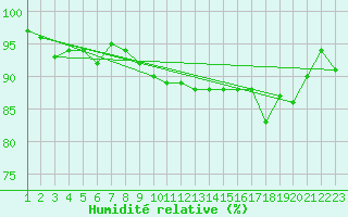 Courbe de l'humidit relative pour Burgos (Esp)