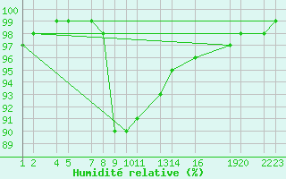 Courbe de l'humidit relative pour Dourbes (Be)